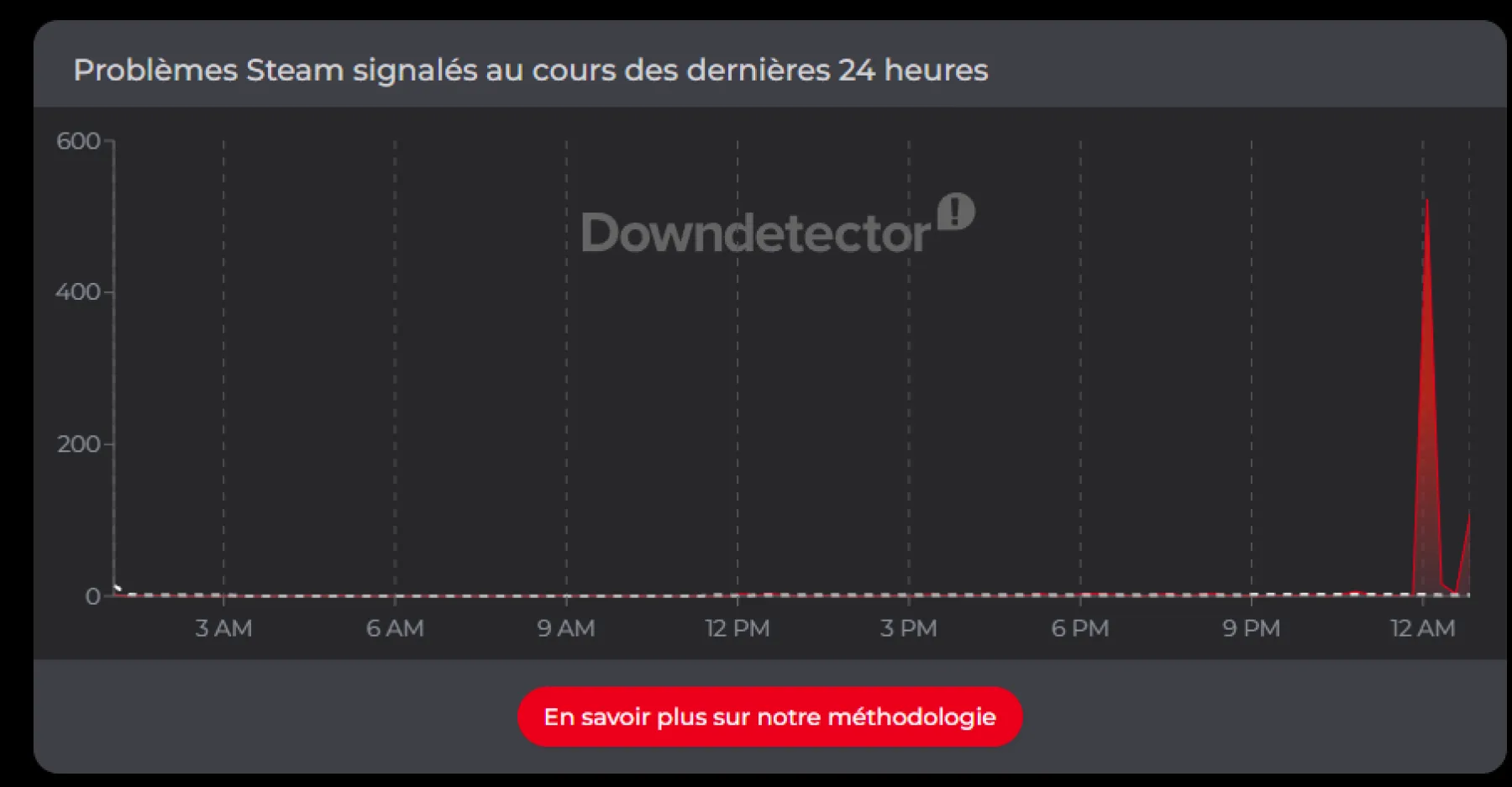 Downdetector