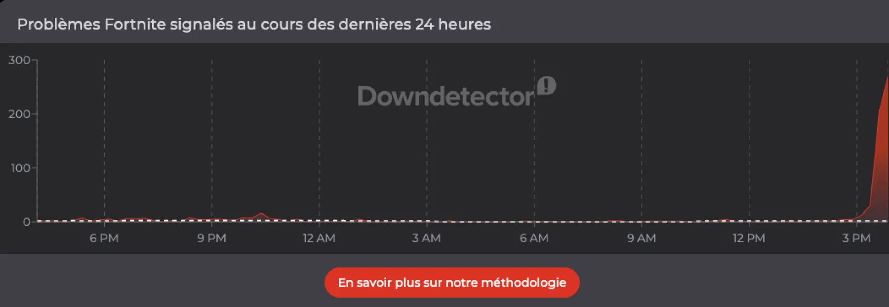 Panne authentification Fortnite Downdetector