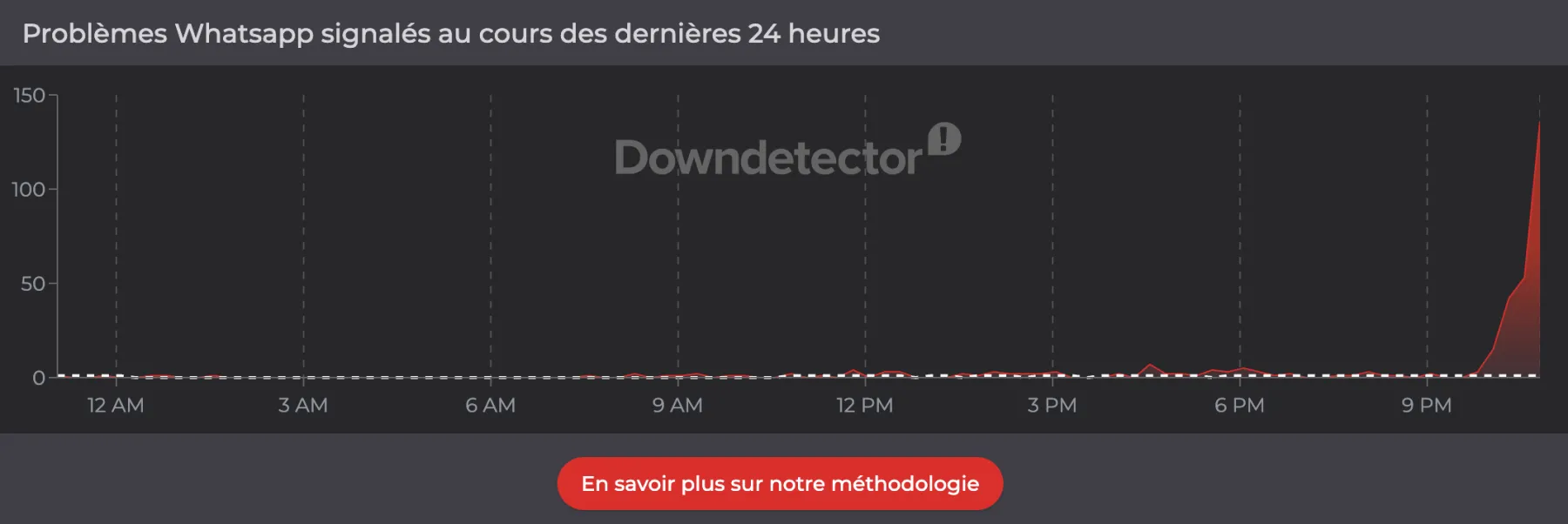 Panne Whatsapp - Downdetector