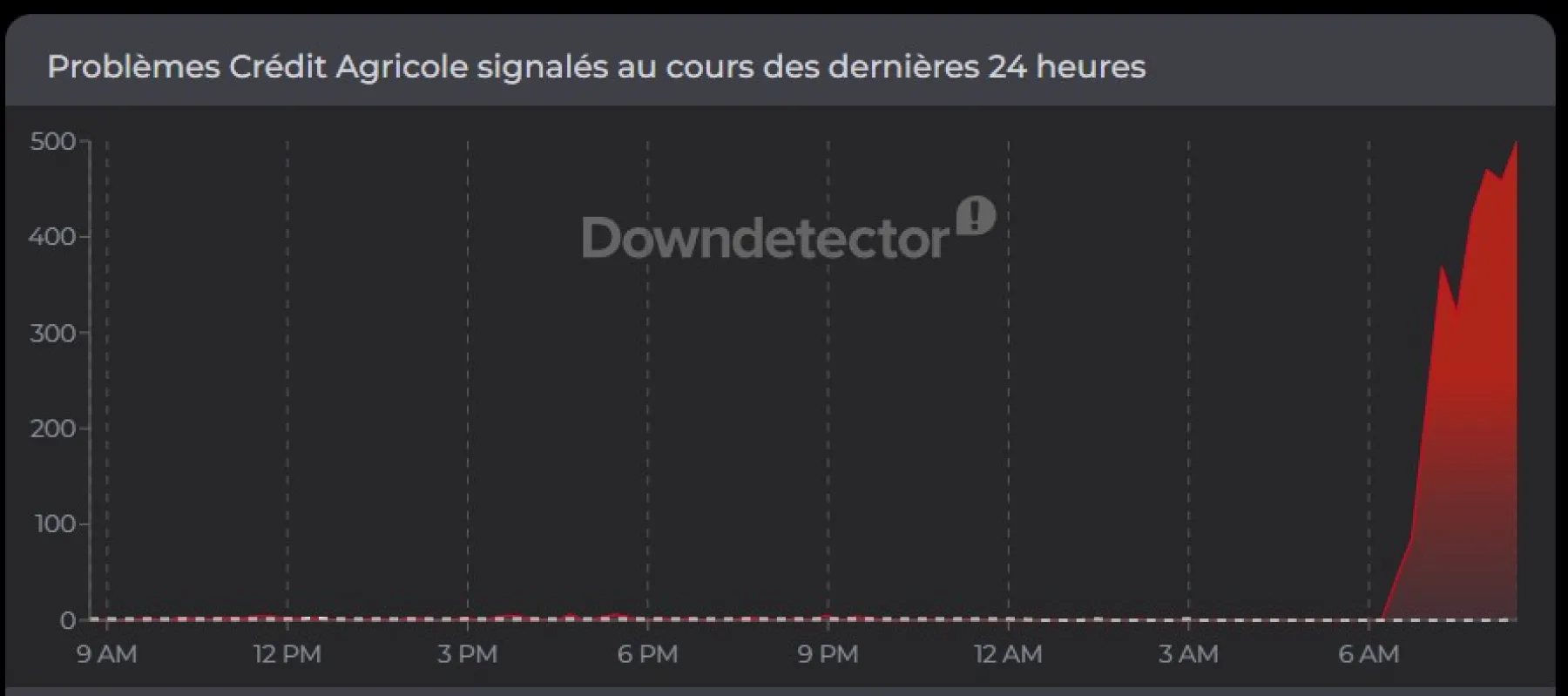 Downdetector