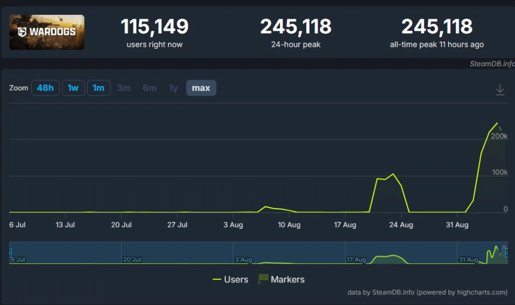 Wardogs SteamDB