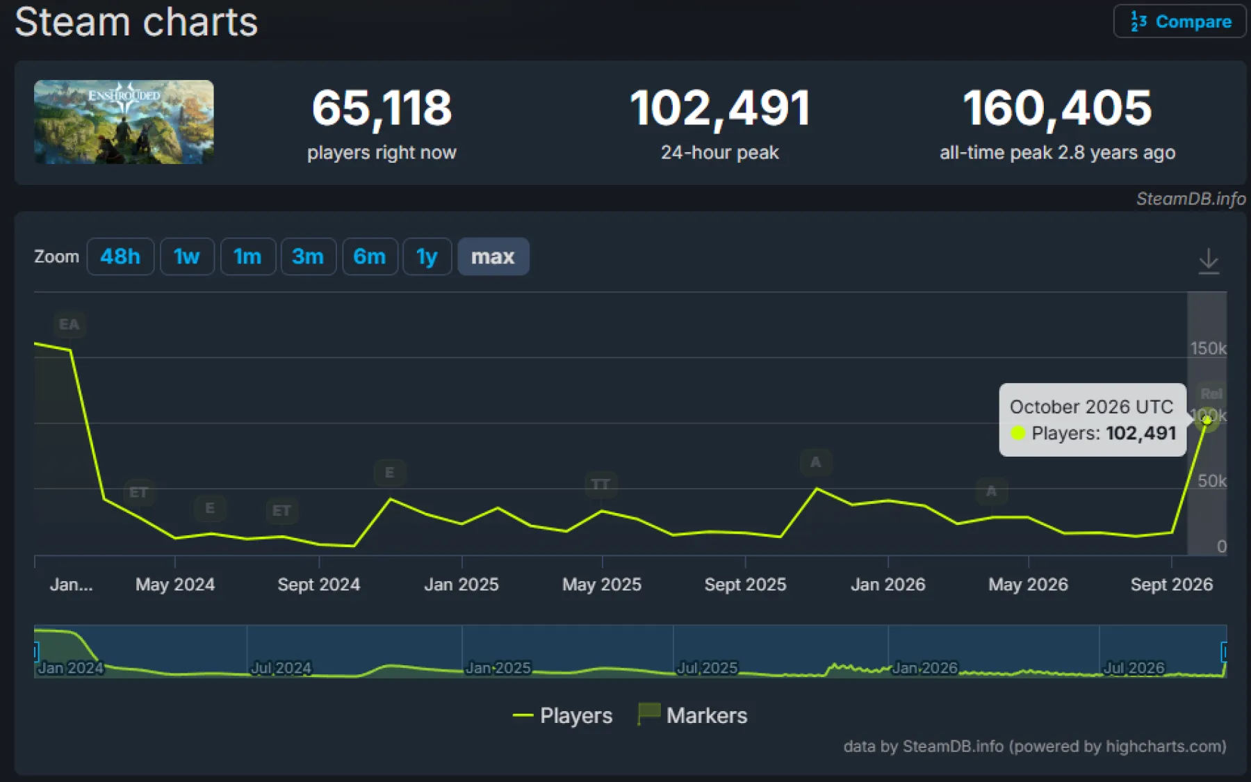 SteamDB Enshrouded