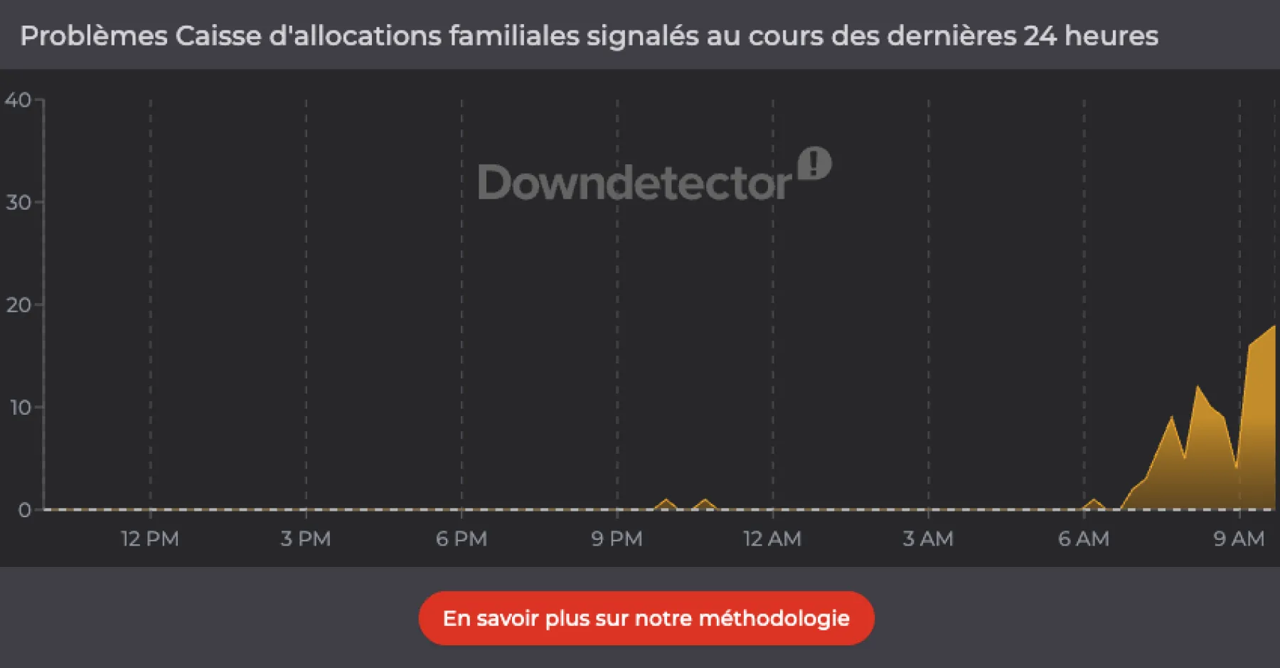 CAF - Downdetector