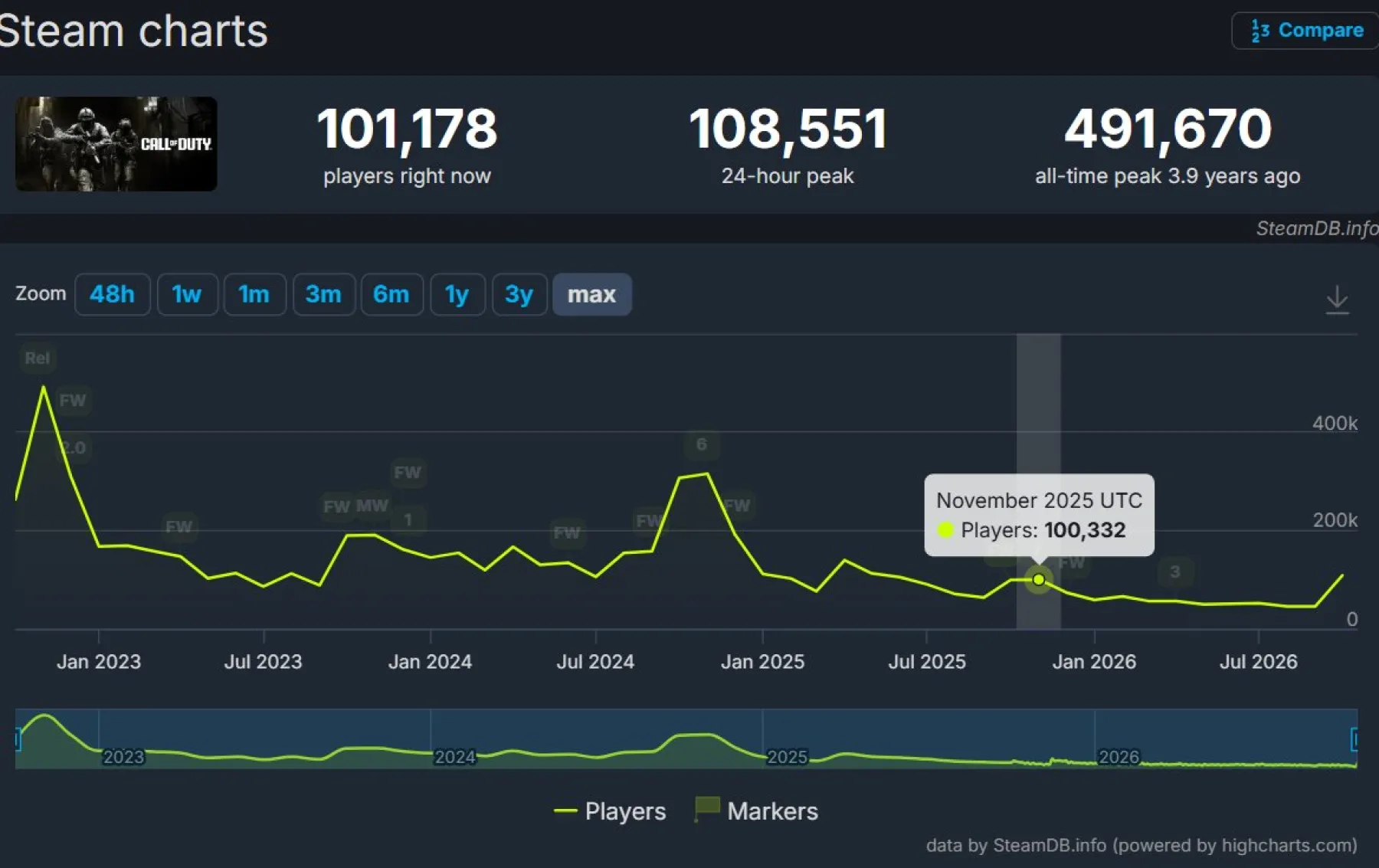 Call of Duty SteamDB