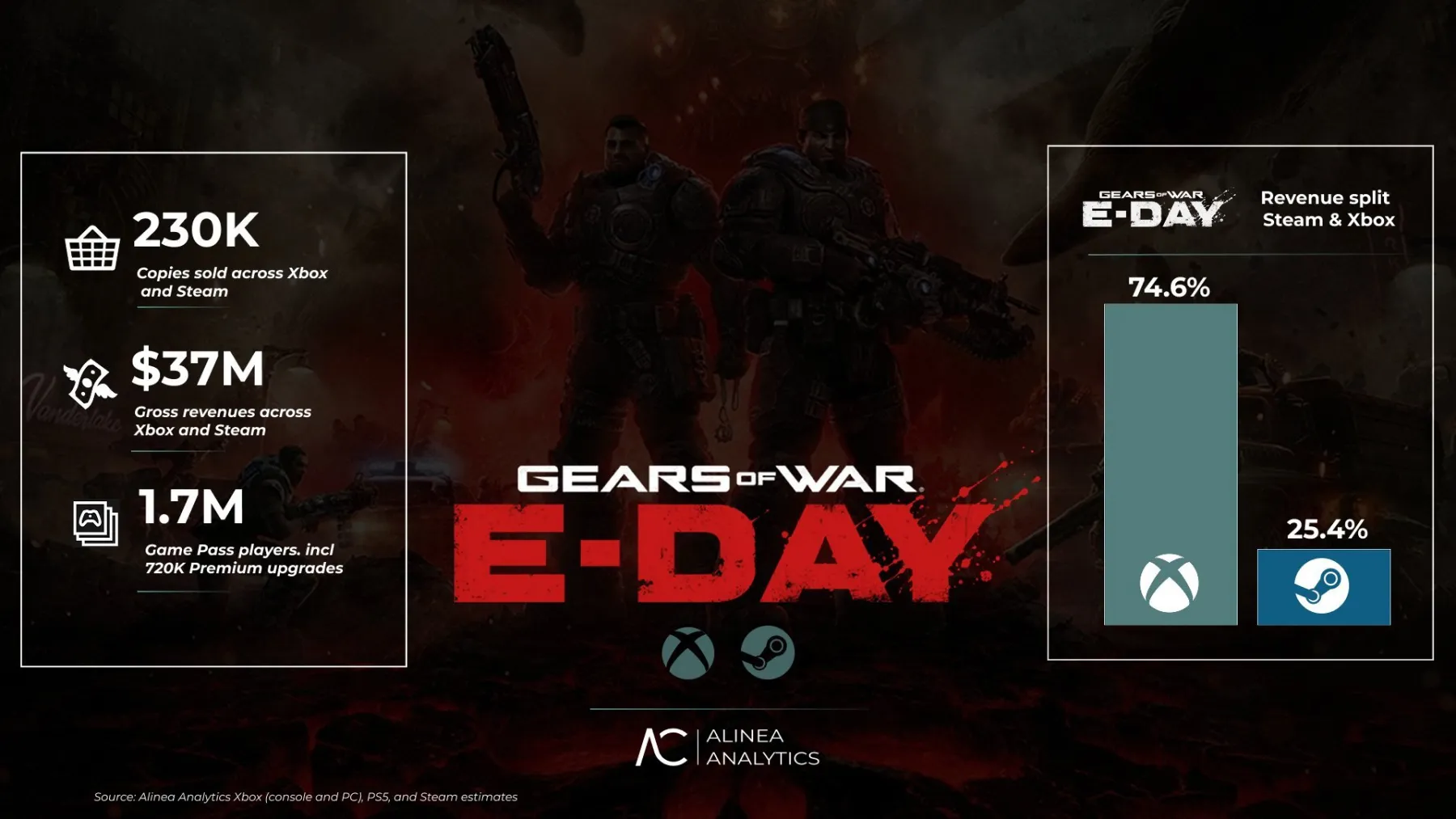 Gears of War E-Day - Alinea Analytics