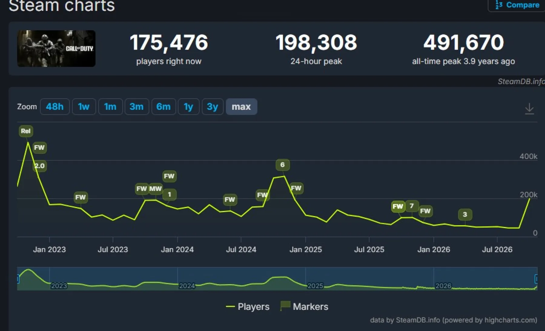 SteamDB MW4 SteamDB MW4