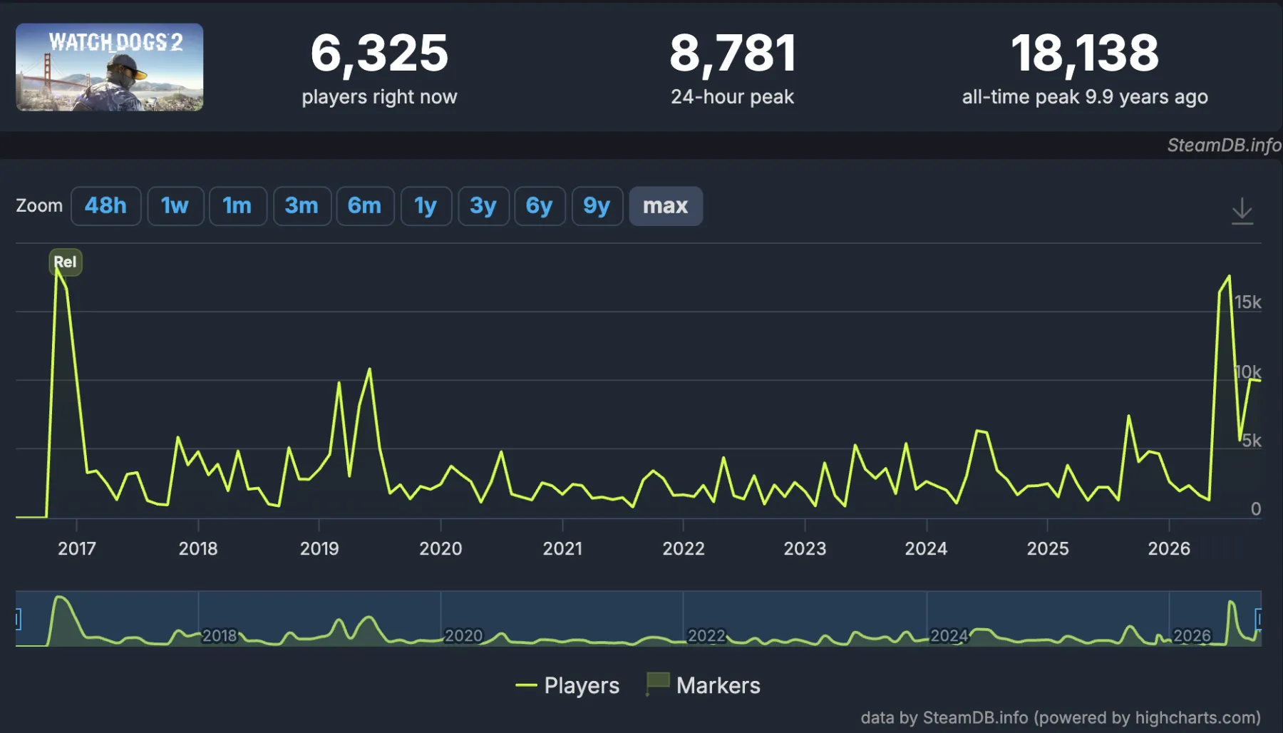 Watch Dog 2 - SteamDB